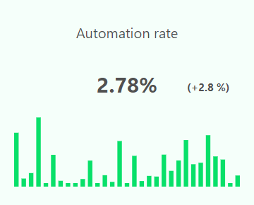 Automation rate