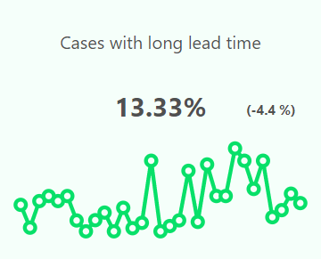 Cases with long lead time