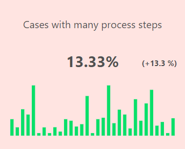 Cases with many process steps
