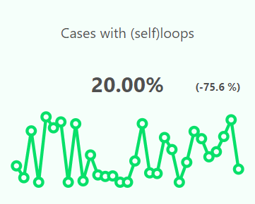 Cases with (self)loops