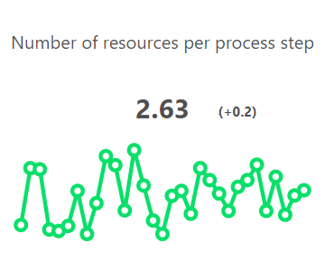 Number of resources per process step 